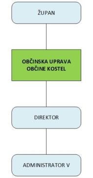 ORGANIGRAM OBČINSKE UPRAVE OBČINE KOSTEL